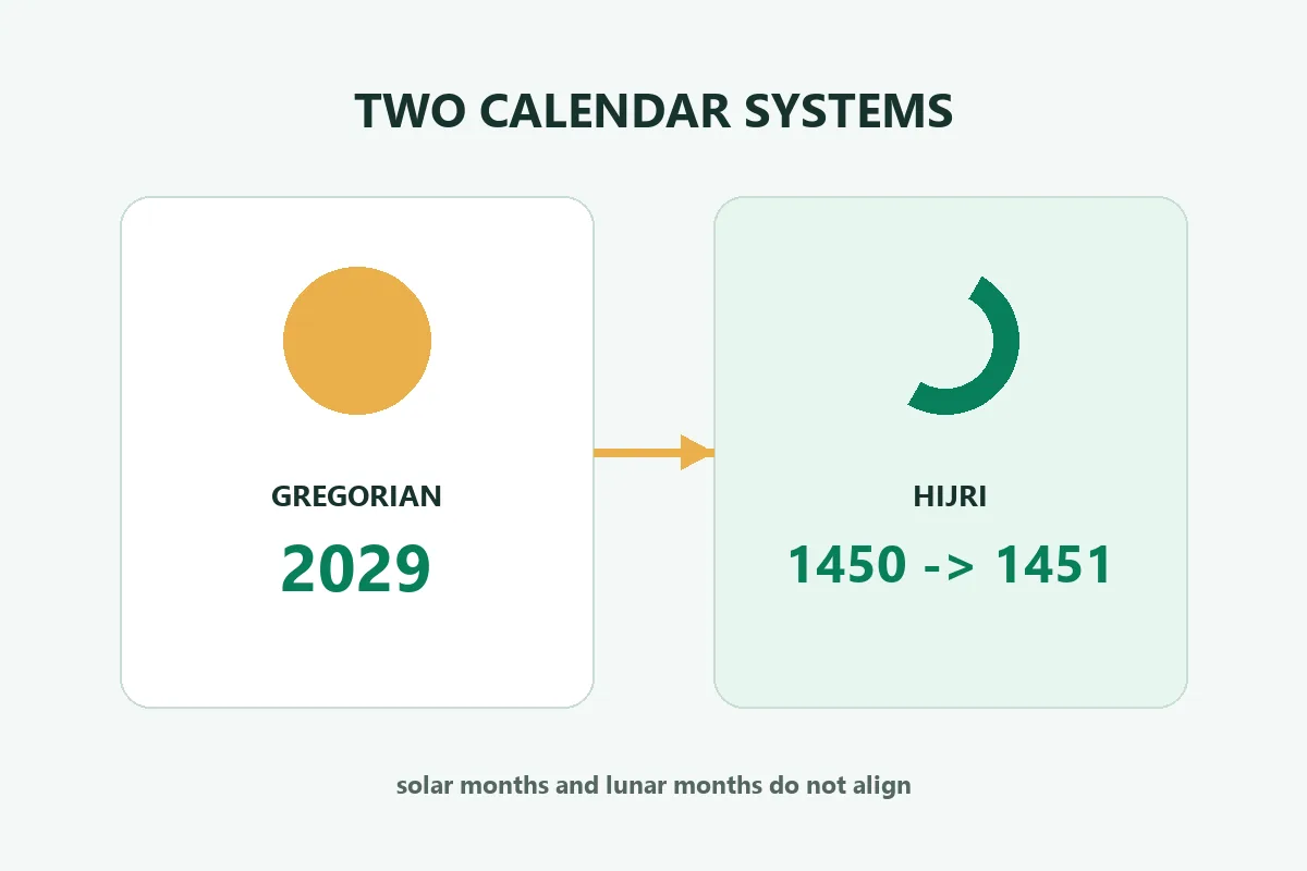 Redaktionelle Gegenüberstellung des solaren gregorianischen und des lunaren Hidschri-Kalenders