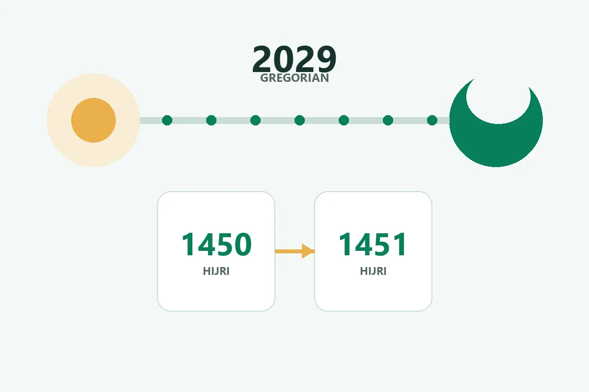 Grafik zum Verhältnis des gregorianischen Jahres 2029 zu den Hidschri-Jahren 1450 und 1451