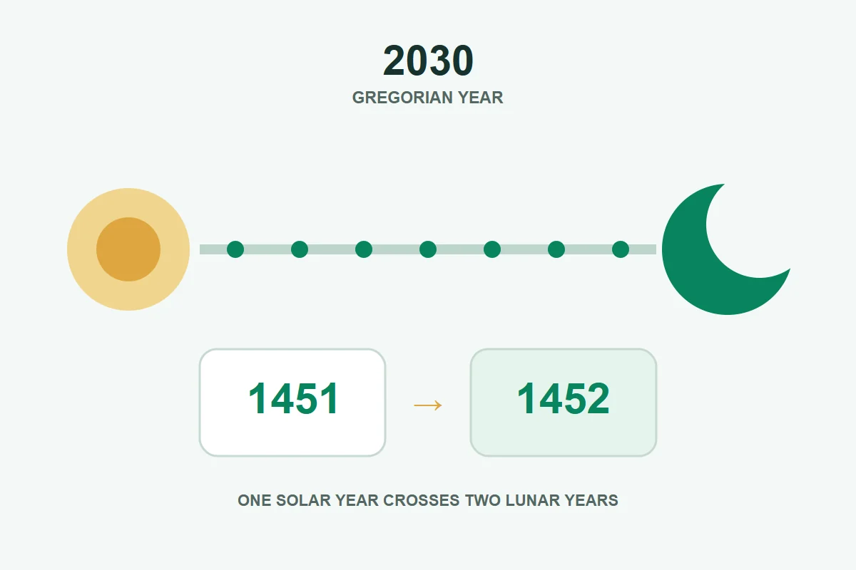 مخطط تحريري يوضح عبور عام 2030 بين السنتين الهجريتين 1451 و1452