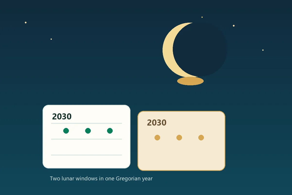 Sichelmond über zwei Kalenderseiten für 2030 mit zwei Ramadan-Zeitfenstern