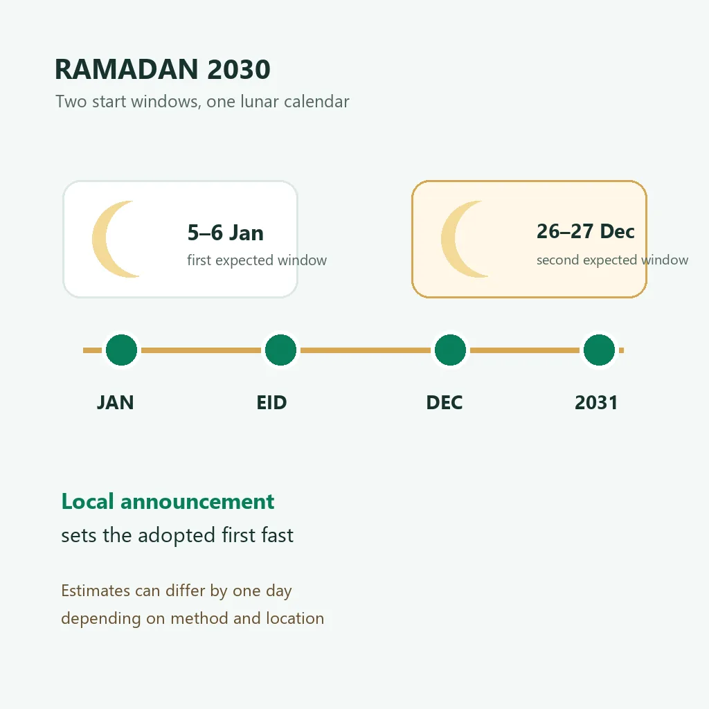 Zeitstrahl mit dem Ramadan im Januar und Dezember 2030 und dem Übergang nach 2031